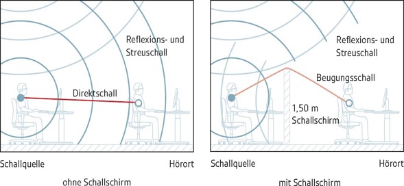 Schallschirme